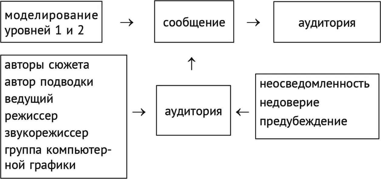 Рисунок 3 Функции трех уровней Таким образом уровень А нужен вам для того - фото 16