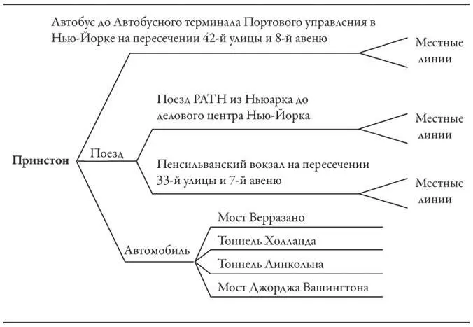 Дорожная карта на которой представлены возможные варианты в каждой точке - фото 12