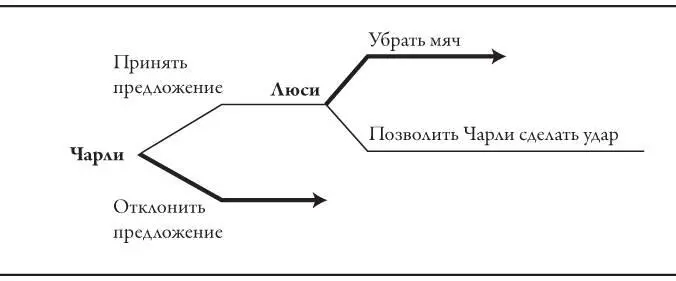 Как уже сказано Чарли должен быть готов к тому что Люси выберет верхнюю - фото 13