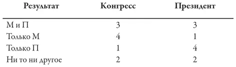 Дерево игры при условии что у президента нет права выборочного вето - фото 15