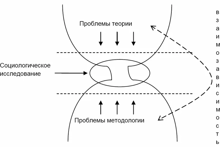 Рис 12 Специфика социологического исследования Источник Резаев - фото 2