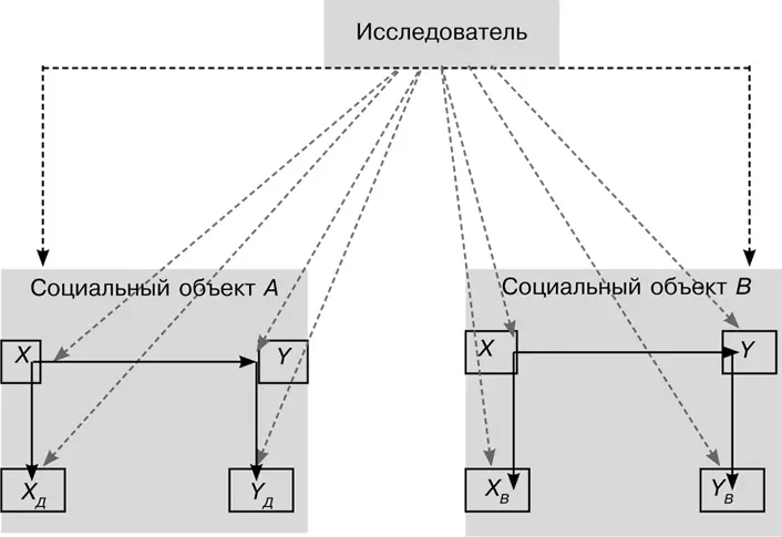 Рис 13 Ситуация исследования включающая отличные социальные объекты - фото 3