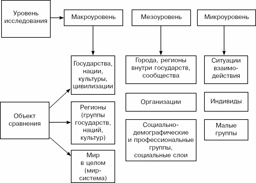 Рис 14 Классификация сравнительных исследований по уровням исследования и - фото 4