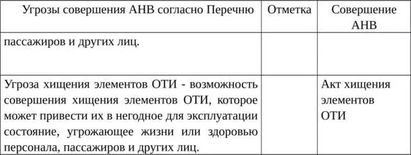 Сведения об угрозе совершения АНВ в деятельность ОТИ Сведения о совершении АНВ - фото 24