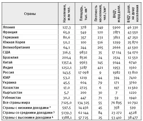 Источник World Development Indicators The World Bank 2016 1ВНД валовой - фото 7
