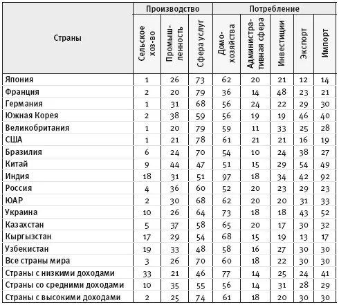 Источник World Development Indicators The World Bank 2016 Структурные - фото 9