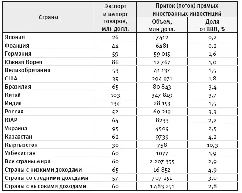 Источник World Development Indicators The World Bank 2016 Значения - фото 13