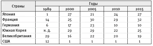 Источник World Competitiveness Yearbook IMD 2016 1Расчеты осуществляются - фото 15