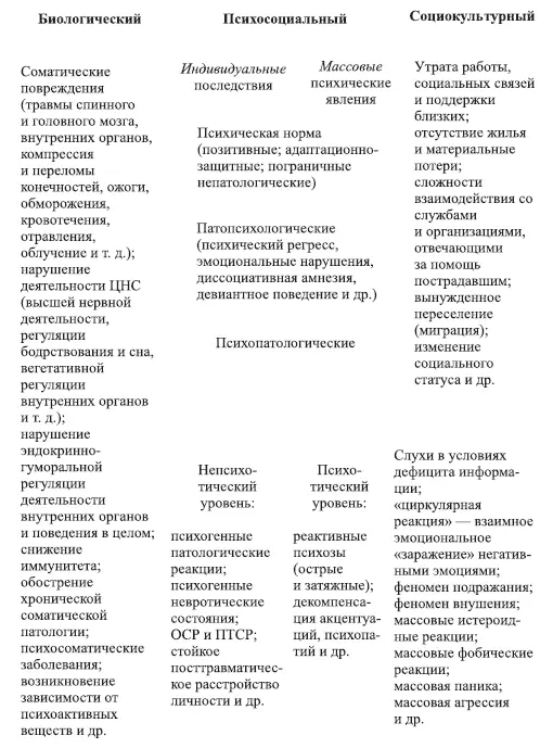 Рис 32 Основные уровни уязвимости личности и последствия ЧС Согласно данным - фото 5
