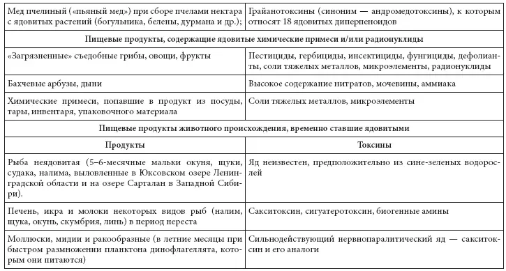 Таблица 2 Классификация пищевых отравлений микробной этиологии 122 - фото 5