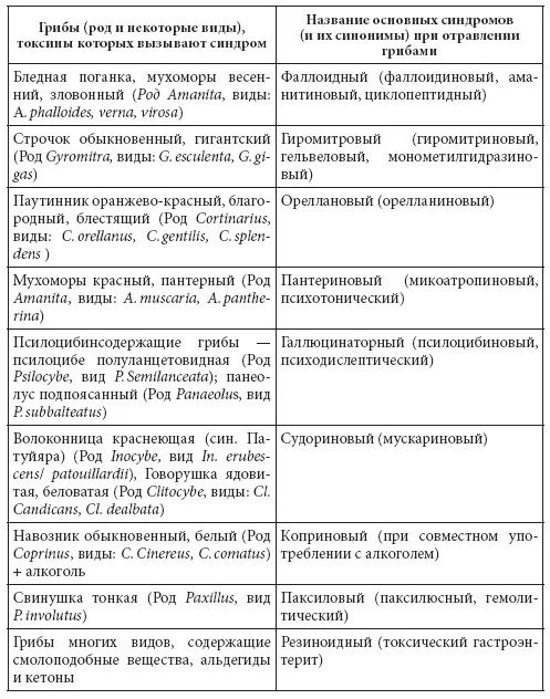 1232 Классификация ядовитых растений Растения классифицируют в зависимости - фото 7