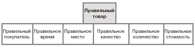 Рис 14 Пирамида 7Рлогистики Кроме того внимательное рассмотрение состава - фото 7