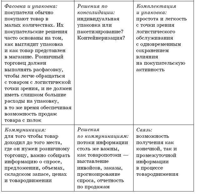 Составлено по Fernie Sparks 2004 Lynch 2014 Логистика в России новые - фото 15
