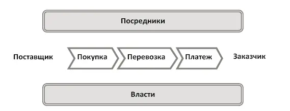 Рис 31 Максимально упрощенная схема контрактного триединства цепи поставок - фото 32