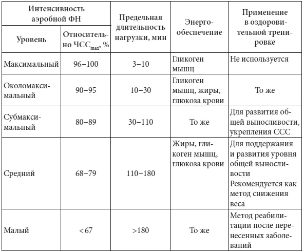 Время тренировки в каждой зоне интенсивности имеет свое предельное значение - фото 2