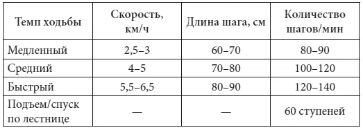 Оздоровительная ходьба вызывает умеренные положительные изменения состояния - фото 4