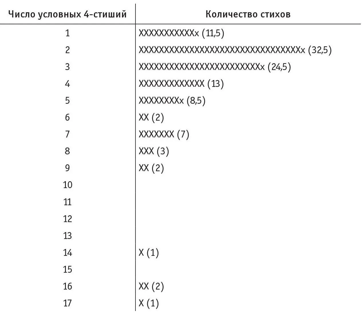 Бросается в глаза приоритет кратких стихов 45 от их общего числа не превышают - фото 4