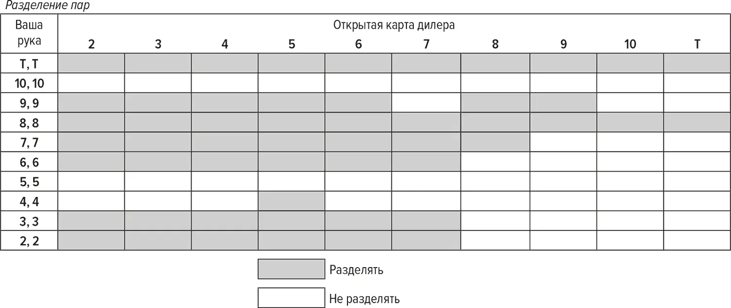 Обыграй дилера Победная стратегия игры в блэкджек - фото 6
