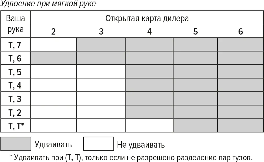 Если открытая карта дилера 7 8 9 10 или Т пару восьмерок следует - фото 7