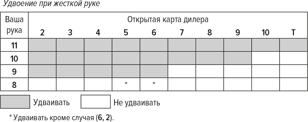 Если открытая карта дилера 7 8 9 10 или Т пару восьмерок следует - фото 8