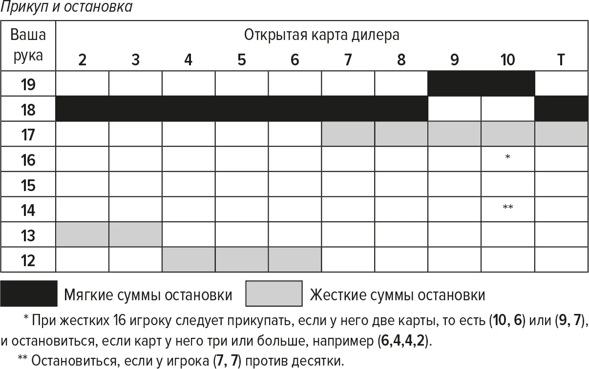 Если открытая карта дилера 7 8 9 10 или Т пару восьмерок следует - фото 9