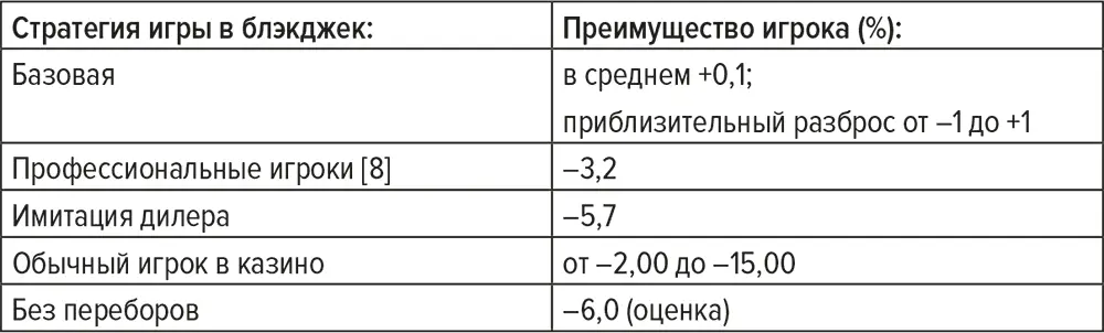 Сравнение по преимуществу заведения с другими стратегиями игры в блэкджек и - фото 12