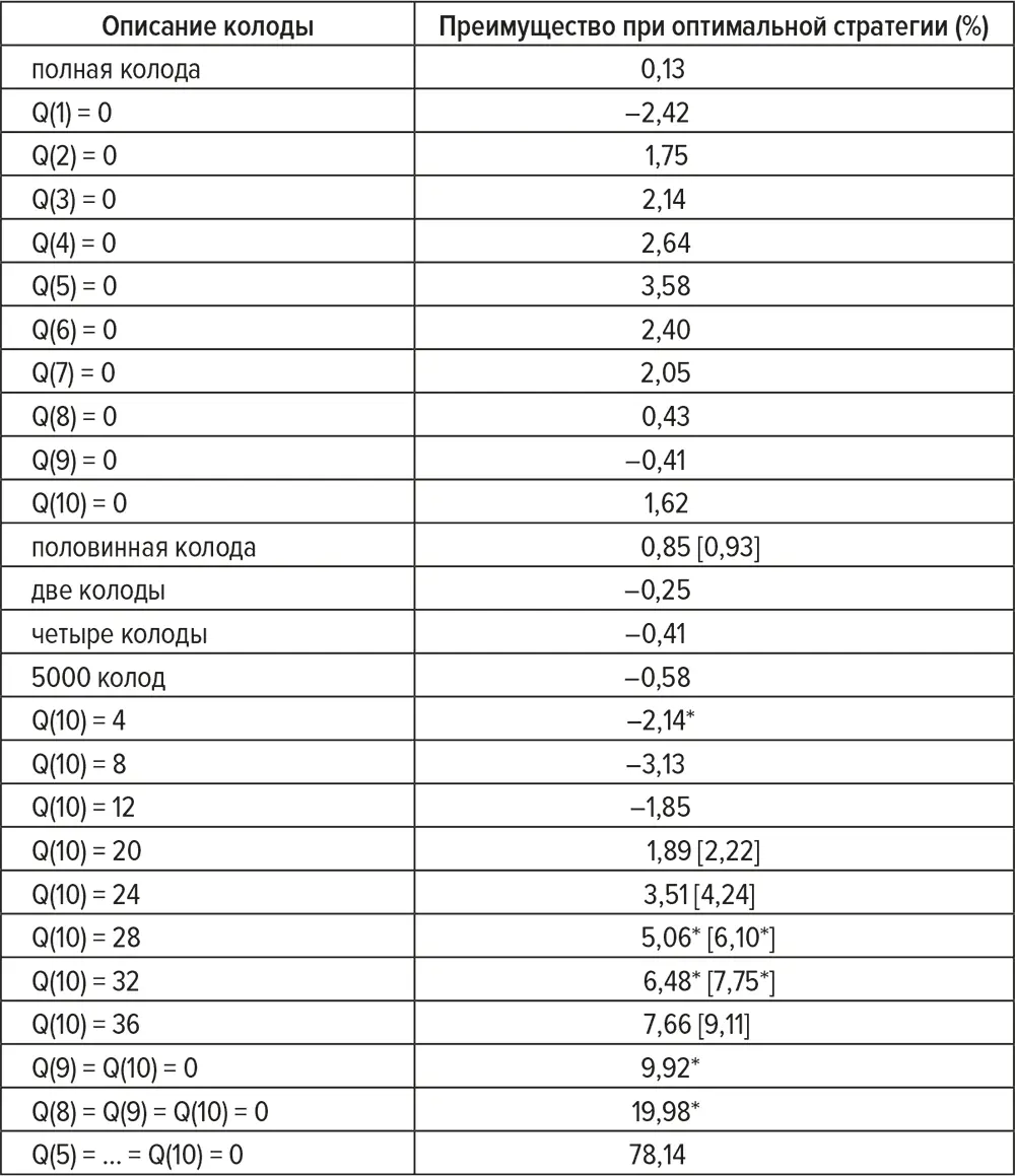 Таблица 42 Оптимальная стратегия для случая в котором известно только что в - фото 14