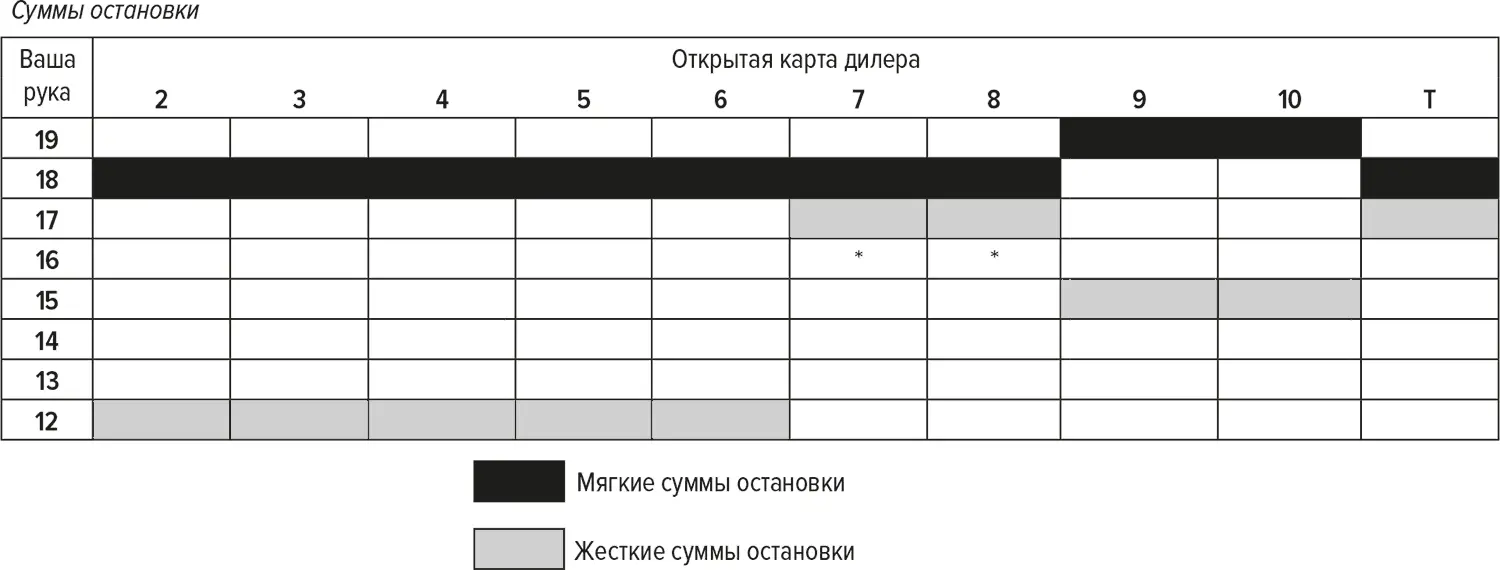 33 При жестких 16 игроку следует прикупать если у него две карты то есть - фото 17