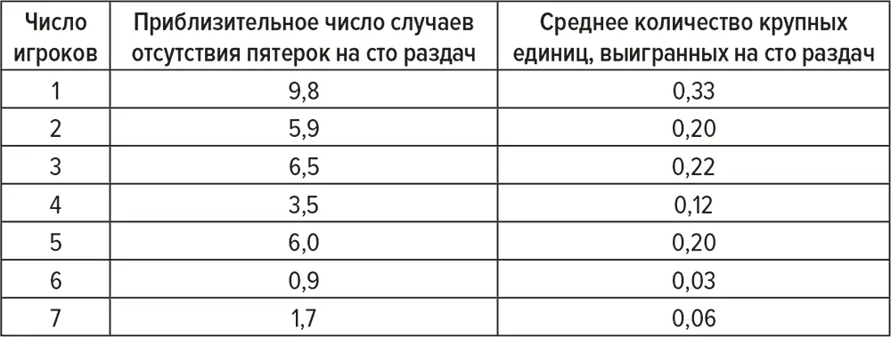 Варьирование размеров ставок На вопрос Насколько крупные ставки должны быть - фото 19