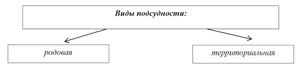 Родовая подсудность дает возможность определить уровень арбитражного суда - фото 3