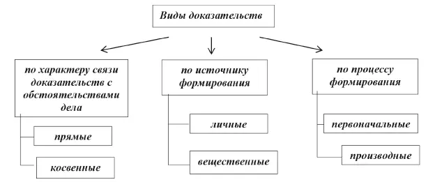 Прямые доказательства непосредственно связаны с устанавливаемыми по делу - фото 14