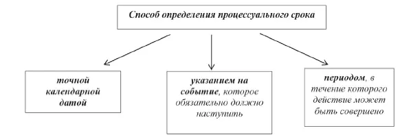 Процессуальные сроки исчисляются годами месяцами и днямиВ процессуальные - фото 21