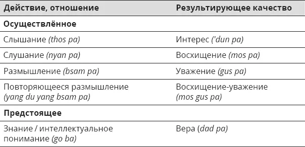 2 Создание причин для зарождения веры решение попробовать свои силы в - фото 1