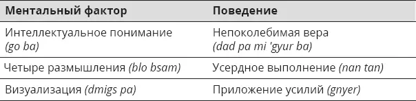 Интеллектуальное понимание go ba переходит в четыре размышления blo bsam и - фото 2