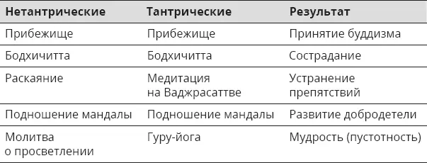 21 Принятие прибежища Таши Намгьял приступает к объяснению принятия - фото 3