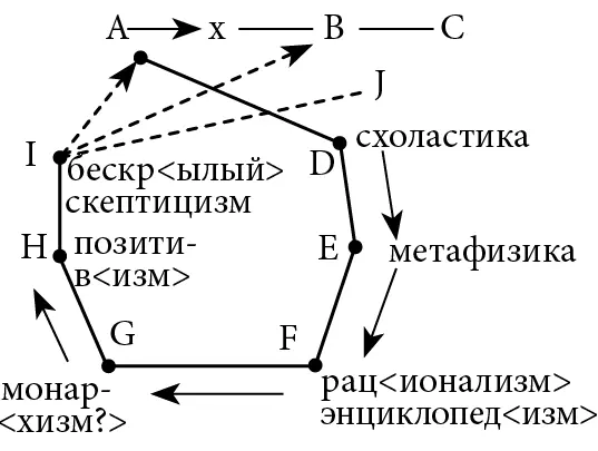 А С направление эволюции религиозной Истины В точка в которой - фото 3