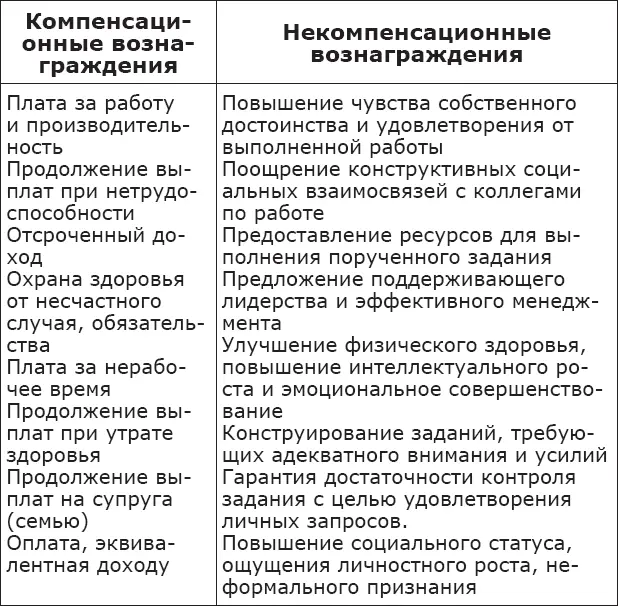Как следует из содержания перечисленных некомпенсационных вознаграждений они - фото 5