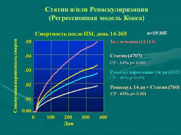 Фото из источника в списке литературы 7 Регрессионную модель Кокса считают - фото 12