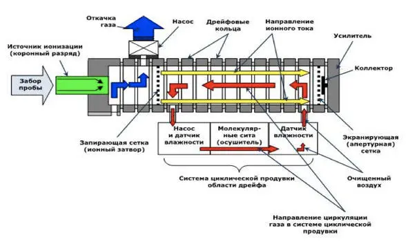 Рисунок 3 Метод СИП Процесс ионизации молекул исследуемого вещества происходит - фото 6