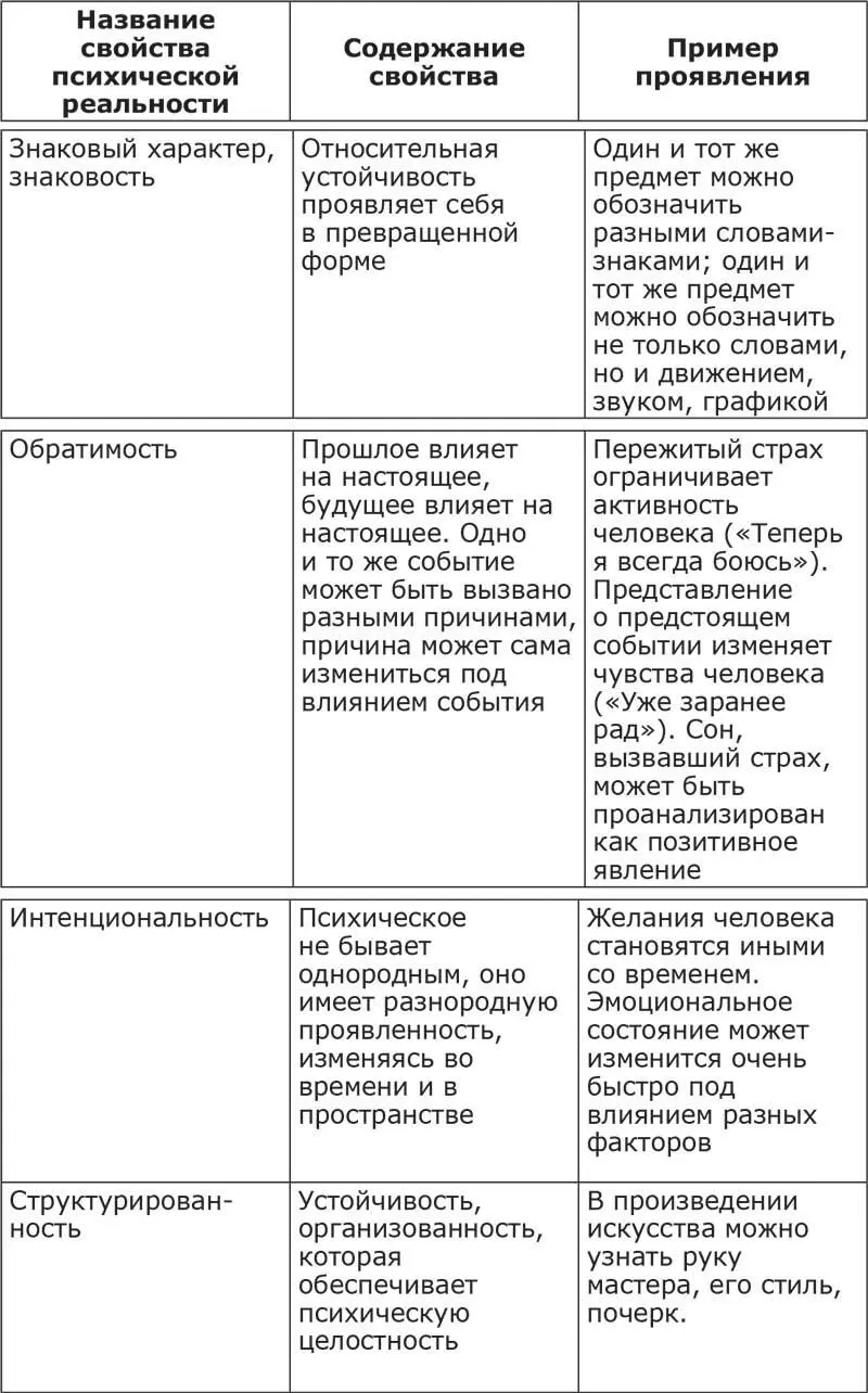 Обладая этими свойствами психическая реальность становится предметом мышления - фото 2