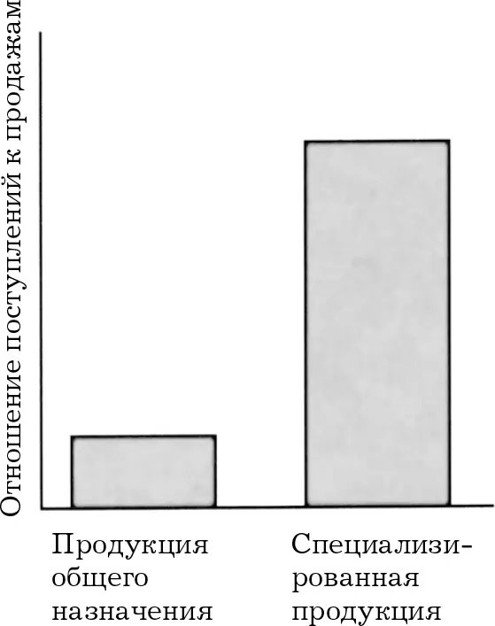 Во многих отраслях компании специализирующиеся на отдельных направлениях в - фото 21