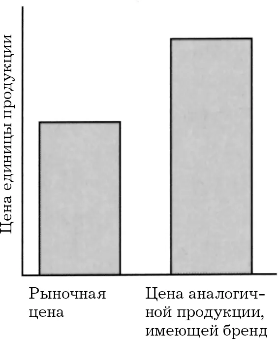 В течение ряда лет компания ориентирующаяся на формирование бренда вкладывает - фото 24