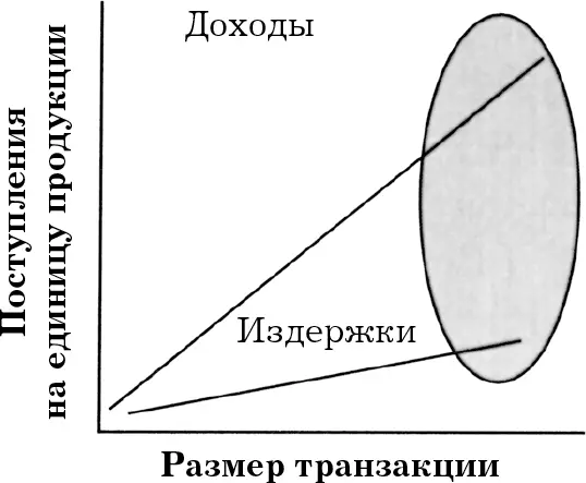 В основе деятельности некоторых отраслей лежат совершаемые транзакции При - фото 27