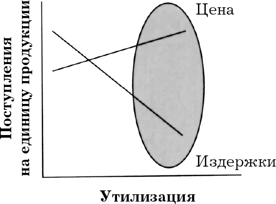 Характерной особенностью многих отраслей бизнеса является явно выраженная - фото 29