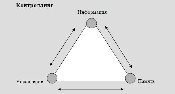 Рис 4 Внутренняя системная триада элементов контроллинга Ни одна система не - фото 4