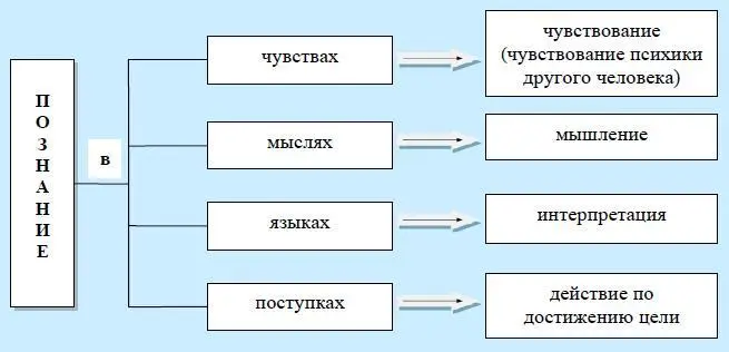 Рис 5 Сферы познания Основными формами рационального познания являются - фото 5