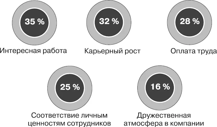 Диаграмма 1Пять наиболее важных атрибутов ценностного предложения сотруднику - фото 3