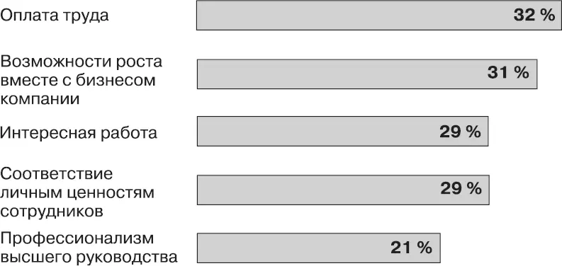 Диаграмма 2Пять наиболее важных атрибутов ценностного предложения сотруднику - фото 4