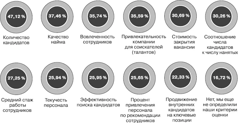 Диаграмма 3Какие ключевые показатели вы используете для оценки своей - фото 5