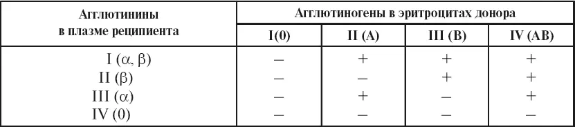 Людям первой I группы можно переливать кровь только этой группы а также эту - фото 20